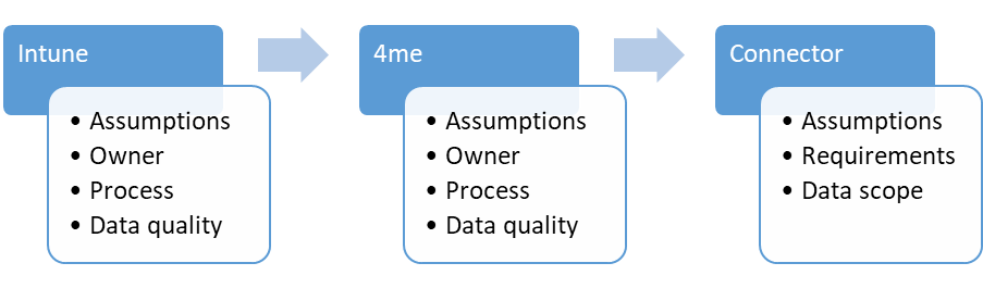 Connector process