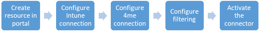 Connector installation process